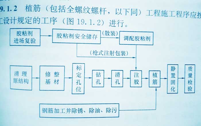 植筋施工工艺