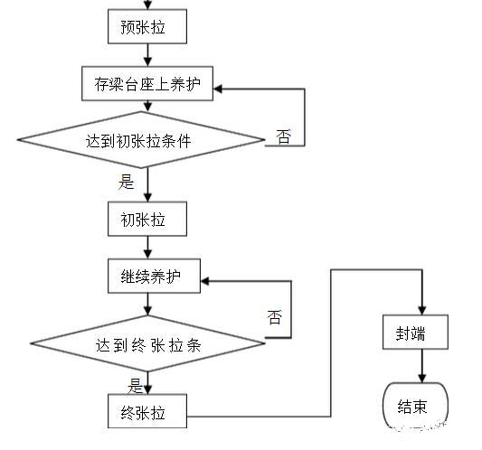 桥梁预应力张拉施工