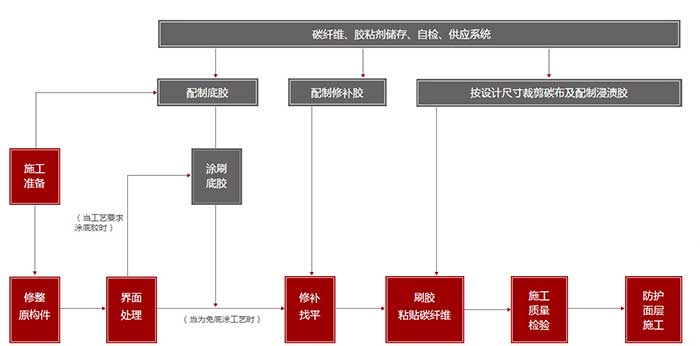 上海悍马碳纤维布施工流程