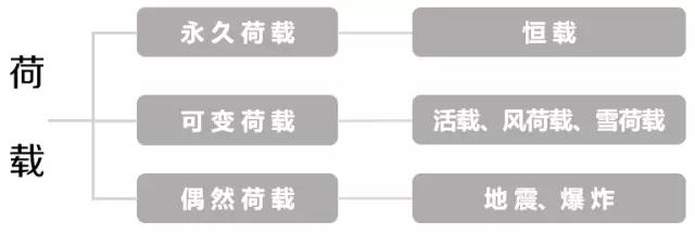 解析地震作用效应与其他荷载效应组合