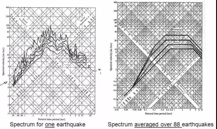 抗震设计的设计反应谱