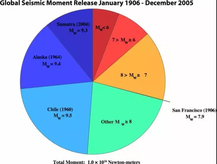 3次9.0级以上的地震均引起了巨大海啸(2005年前)