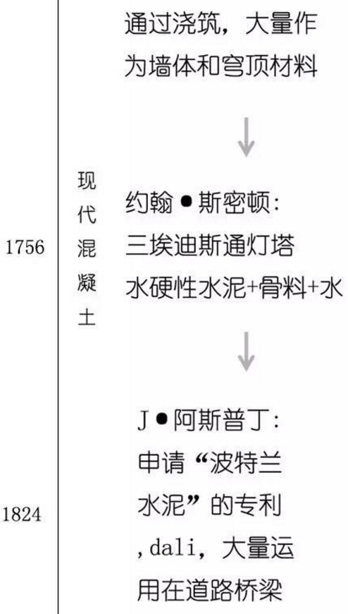 一张图看懂混凝土发展史！