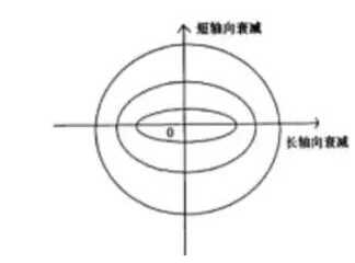 估算所在地烈度 