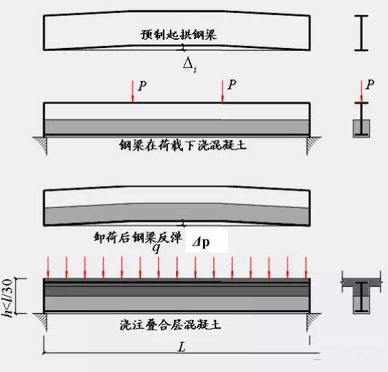 施加预应力