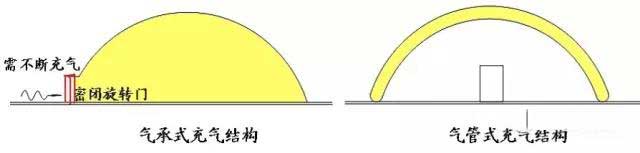 充气结构