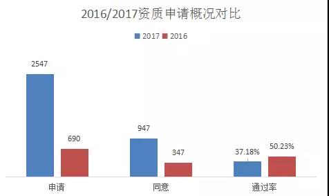 全部资质的申请情况