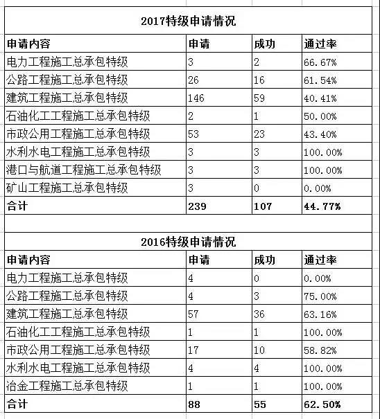 特级资质申请情况