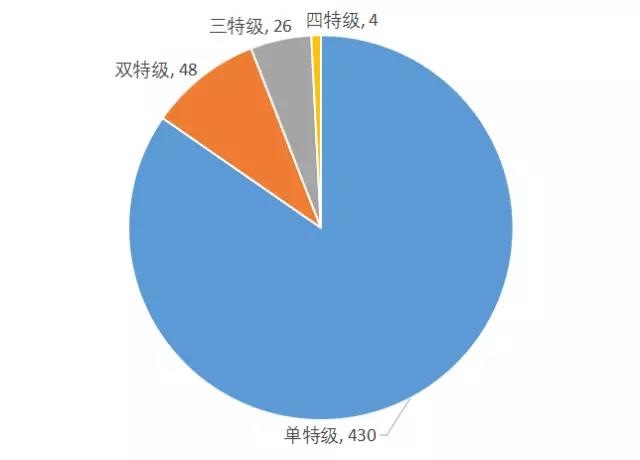 特级企业