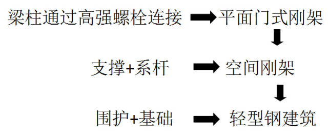 门式刚架结构功能形成原理