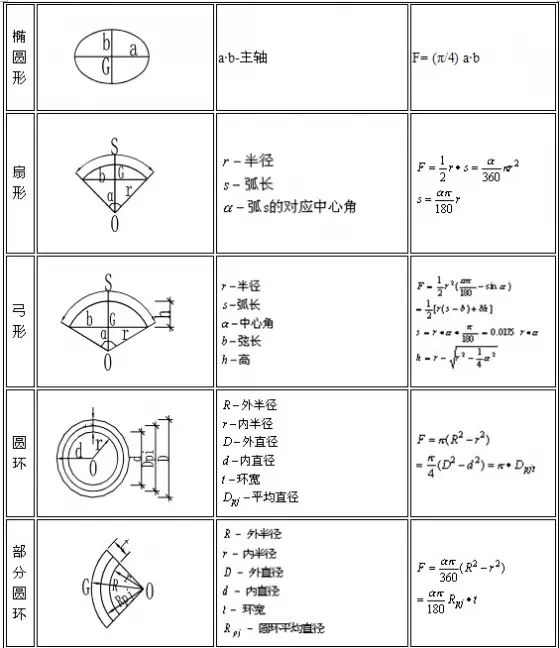 建筑行业常用计算公式