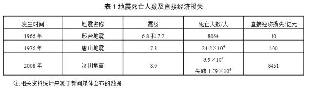 地震的建筑震害调查