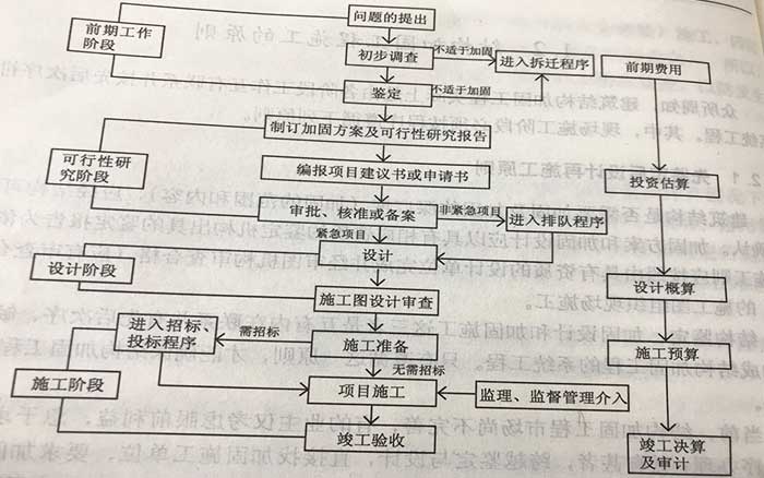 建筑结构加固工程程序框图