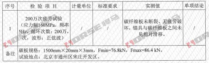 200万次疲劳载荷试验下，碳纤维板未断裂、无疲劳破坏，锚具与碳纤维板之间未见相对滑移。