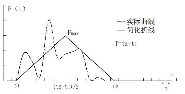 实际的接触力曲线