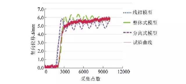 Pic2:分析模型及试验考察点竖向位移比较