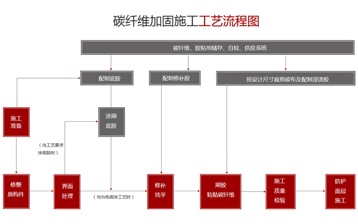 碳纤维布施工工艺