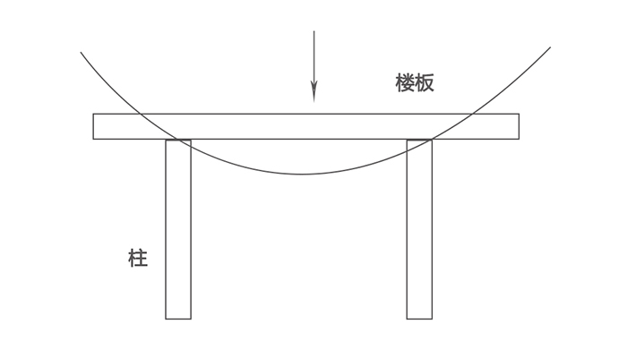 楼板受力