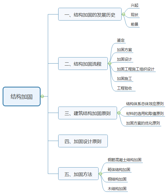 结构加固