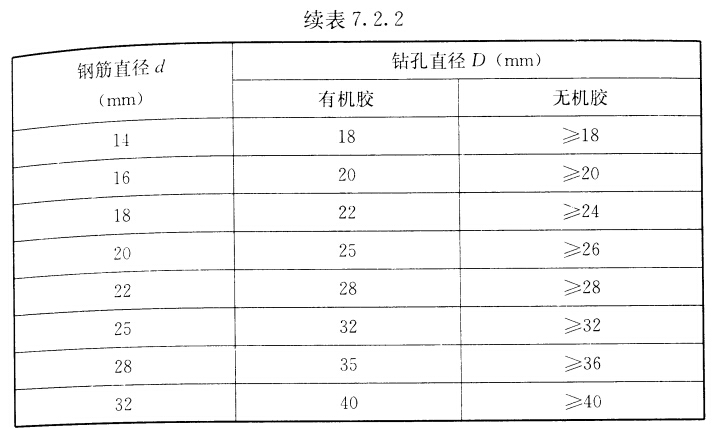 四、植筋直径