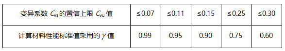 加固材料按变异系数置信上限确定的值