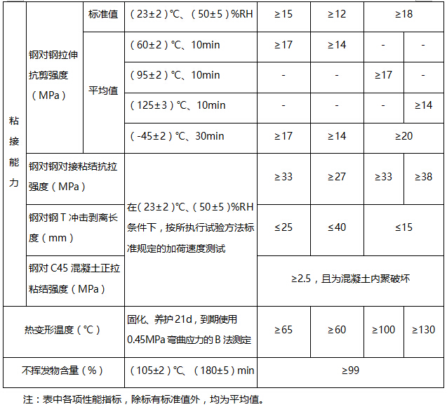 以混凝土为基材，粘贴钢材用结构胶基本性能鉴定标准