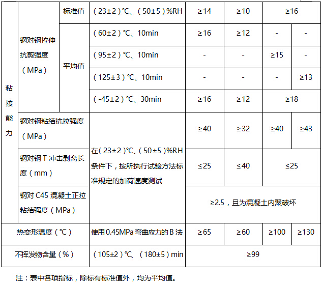 以混凝土为基材，粘贴纤维复合材用结构胶基本性能鉴定要求