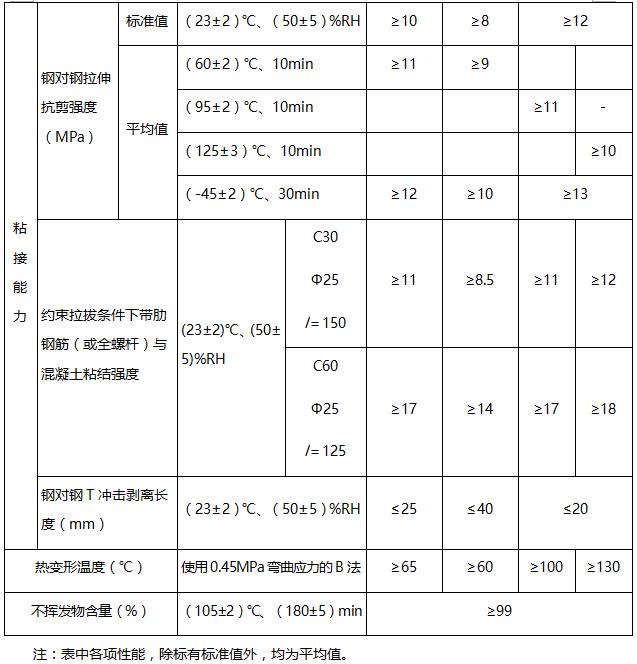 以混凝土为基材，锚固用结构胶基本性能鉴定标准