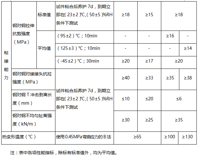 以钢为基材，粘贴钢加固件的结构胶基本性能鉴定标准