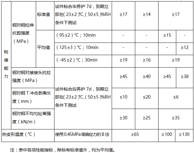 以钢为基材，粘贴碳纤维复合材的结构胶基本性能鉴定标准