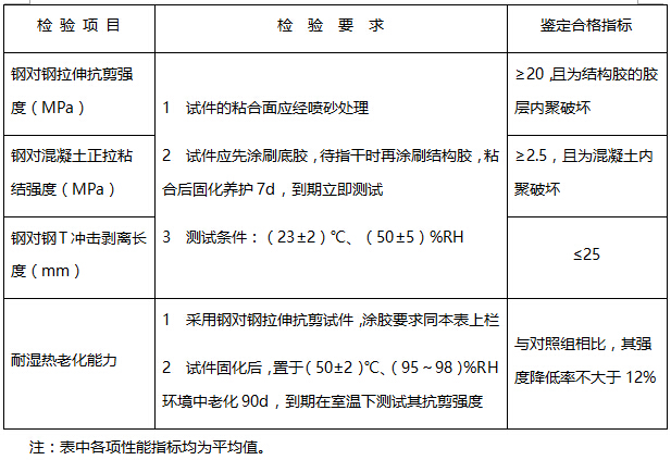 注：1.表中各项性能指标均为平均值；2.干态混凝土指含水率不大于6%的硬化混凝土；湿态混凝土指饱和含水率状态下的硬化混凝土。底胶安全性鉴定标准