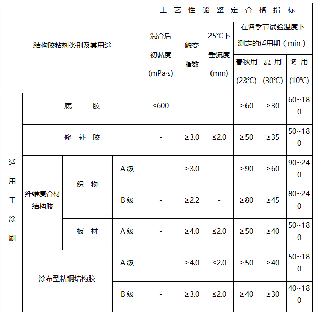 Ⅰ类结构胶工艺性能鉴定标准