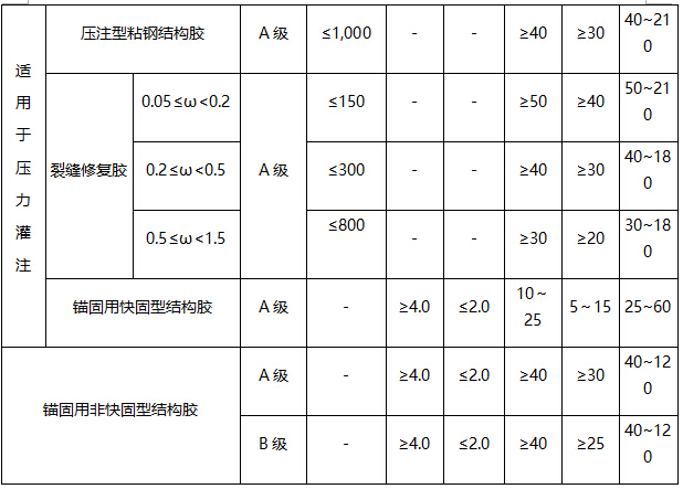 Ⅰ类结构胶工艺性能鉴定标准