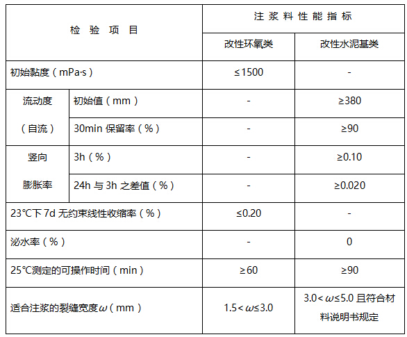 裂缝注浆料涉及工程安全的工艺性能标准