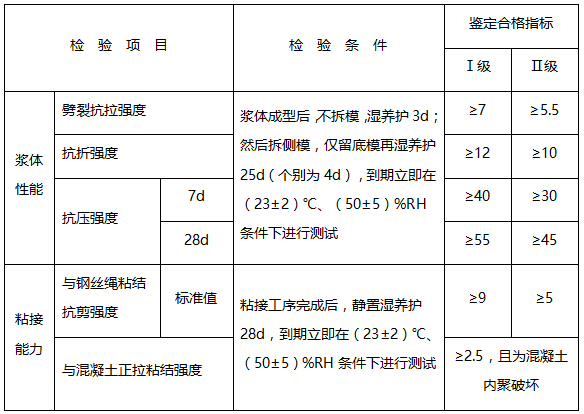 聚合物改性水泥砂浆基本性能鉴定标准（MPa）