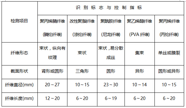 合成纤维的形态识别和几何特征的控制要求