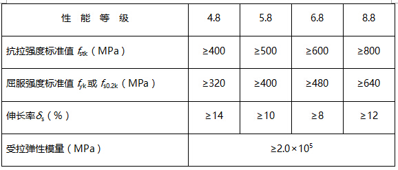 碳素钢及合金钢锚栓的安全性能指标