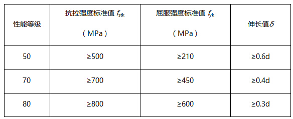 不锈钢（奥氏体A1、A2、A4）锚栓性能指标