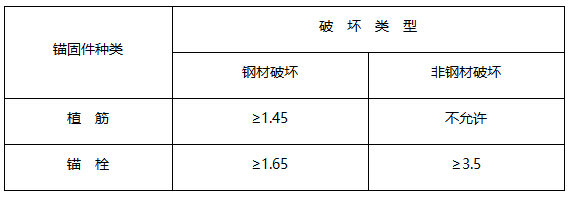 后锚固连接性能鉴定检验用安全系数[γu]