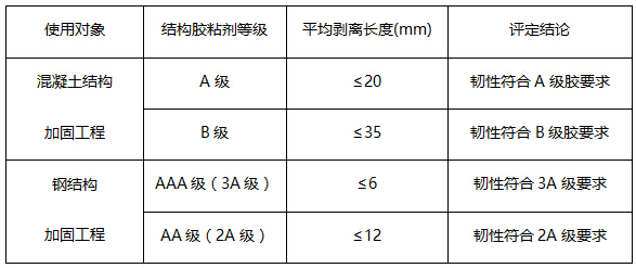 结构胶粘剂冲击剥离的韧性评定标准