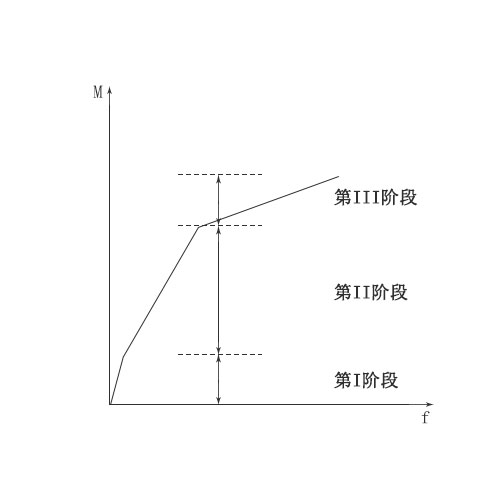 弯矩—跨中挠度曲线