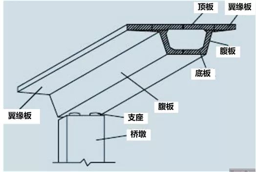 箱梁