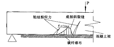 碳纤维布加固剥离破坏