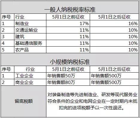 深化增值税改革征收标准