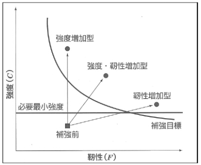 抗震加固基本思想 