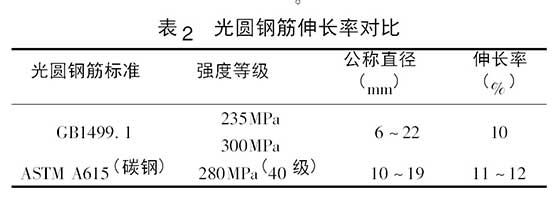  光圆钢筋伸长率对比