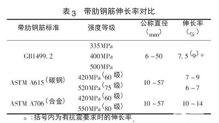 表3 带肋钢筋伸长率对比