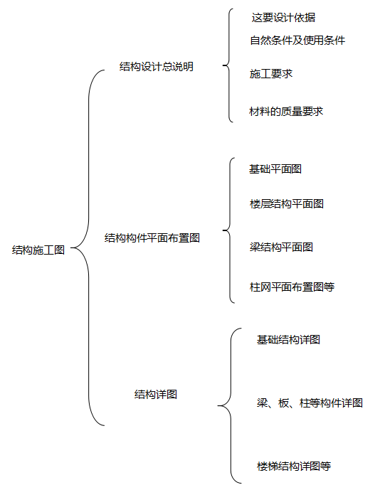 结构施工图的主要内容