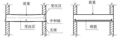 （1）构件受力状况