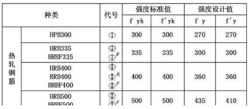 钢筋的强度等级：钢筋种类、级别和代号